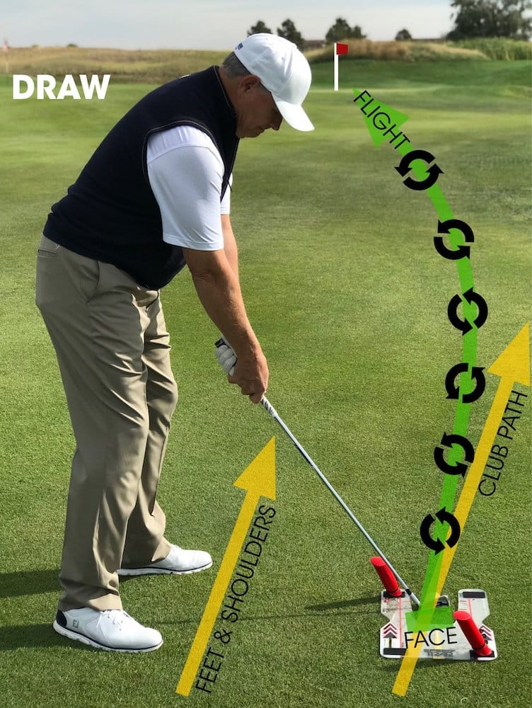 Diagram demonstrating draw shot technique with golfer at address using Eyeline Speed Trap 2.0, arrows showing club path swinging right of target with curved ball flight back toward the pin